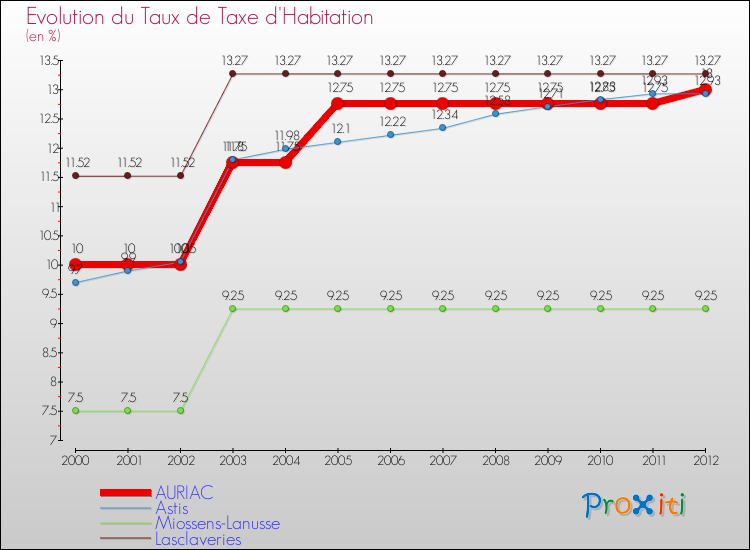 Evolution du taux de la taxe d'habitation pour AURIAC et les communes proches Comparaison des taux de la taxe d'habitation pour AURIAC et les communes voisines