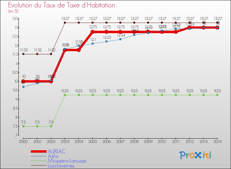 Evolution du taux de la taxe d'habitation pour AURIAC et les communes proches de 2000 à 2014 Comparaison des taux de la taxe d'habitation pour AURIAC et les communes voisines de 2000 à 2014
