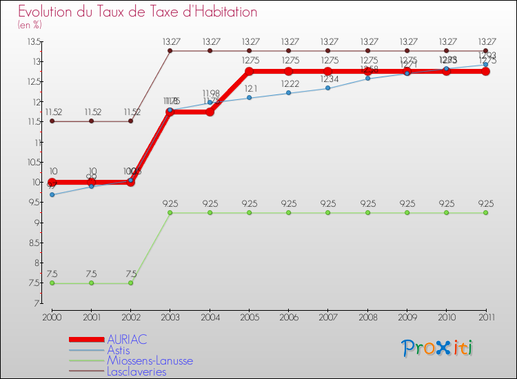 Evolution du taux de la taxe d'habitation pour AURIAC et les communes proches Comparaison des taux de la taxe d'habitation pour AURIAC et les communes voisines