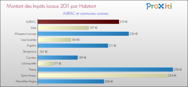Montant des impôts locaux par Habitant pour AURIAC et les communes proches Comparaison des impôts locaux par habitant pour AURIAC et les communes voisines