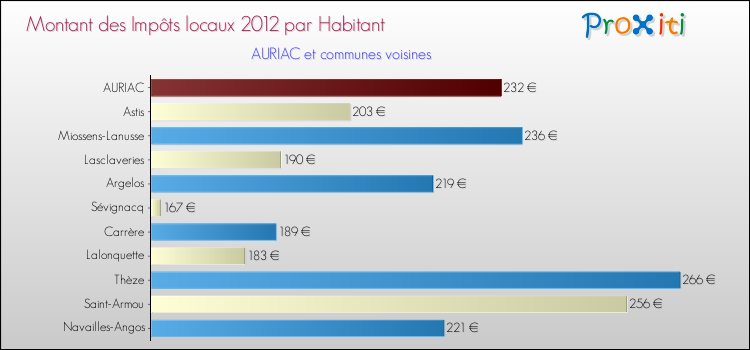 Montant des impôts locaux par Habitant pour AURIAC et les communes proches Comparaison des impôts locaux par habitant pour AURIAC et les communes voisines