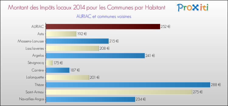 Montant des impôts locaux par Habitant pour AURIAC et les communes proches en 2014 Comparaison des impôts locaux par habitant pour AURIAC et les communes voisines en 2014