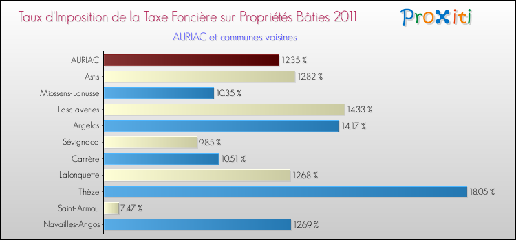 Taux d'imposition de la taxe foncière sur le bati 2011 pour AURIAC et les communes proches Comparaison des taux d'imposition de la taxe foncière sur le bati 2011 pour AURIAC et les communes voisines