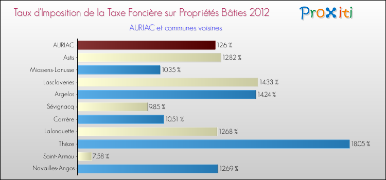 Taux d'imposition de la taxe foncière sur le bati 2012 pour AURIAC et les communes proches Comparaison des taux d'imposition de la taxe foncière sur le bati 2012 pour AURIAC et les communes voisines