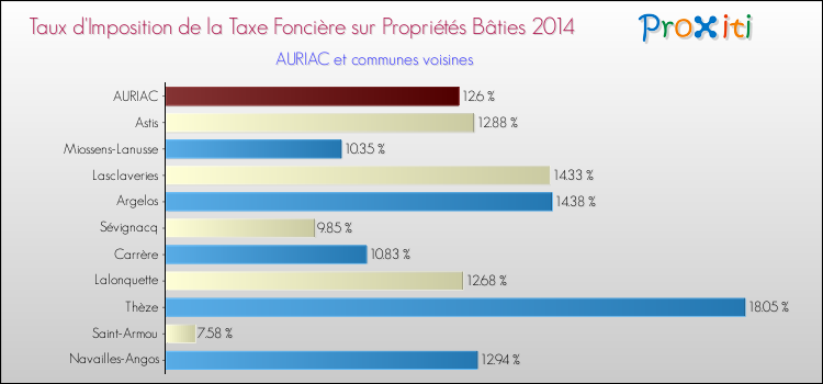 Taux d'imposition de la taxe foncière sur le bati 2014 pour AURIAC et les communes proches Comparaison des taux d'imposition de la taxe foncière sur le bati 2014 pour AURIAC et les communes voisines