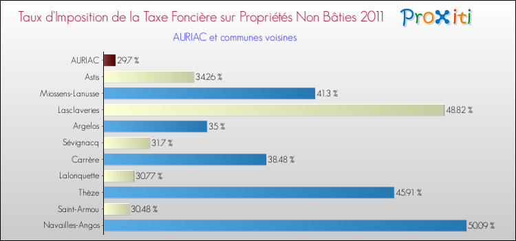 Taux d'imposition de la taxe foncière sur les immeubles et terrains non batis 2011 pour AURIAC et les communes proches Comparaison des taux d'imposition de la taxe foncière sur les immeubles et terrains non batis 2011 pour AURIAC et les communes voisines