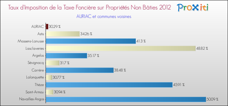 Taux d'imposition de la taxe foncière sur les immeubles et terrains non batis 2012 pour AURIAC et les communes proches Comparaison des taux d'imposition de la taxe foncière sur les immeubles et terrains non batis 2012 pour AURIAC et les communes voisines