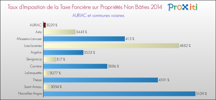 Taux d'imposition de la taxe foncière sur les immeubles et terrains non batis 2014 pour AURIAC et les communes proches Comparaison des taux d'imposition de la taxe foncière sur les immeubles et terrains non batis 2014 pour AURIAC et les communes voisines