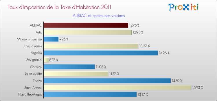 Taux d'imposition de la taxe d'habitation 2011 pour AURIAC et les communes proches Comparaison des taux d'imposition de la taxe d'habitation 2011 pour AURIAC et les communes voisines