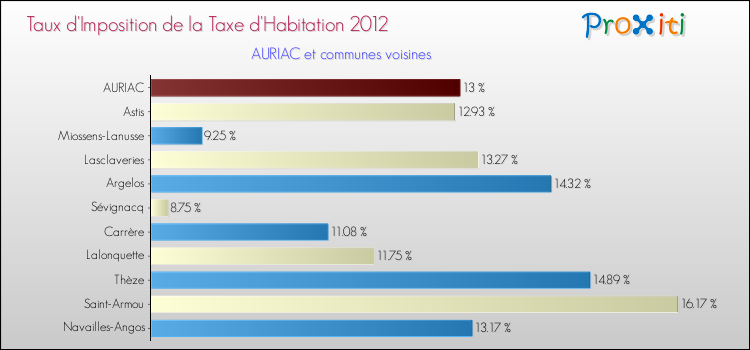 Taux d'imposition de la taxe d'habitation 2012 pour AURIAC et les communes proches Comparaison des taux d'imposition de la taxe d'habitation 2012 pour AURIAC et les communes voisines