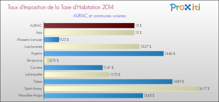 Taux d'imposition de la taxe d'habitation 2014 pour AURIAC et les communes proches Comparaison des taux d'imposition de la taxe d'habitation 2014 pour AURIAC et les communes voisines
