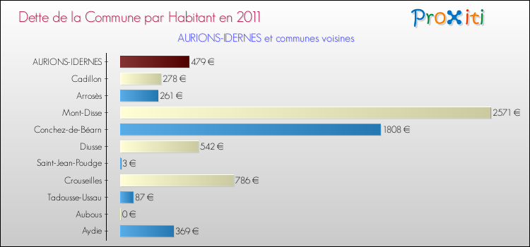 Dette par habitant de la commune en 2011 pour AURIONS-IDERNES et les communes proches Comparaison de la dette par habitant de la commune en 2011 pour AURIONS-IDERNES et les communes voisines