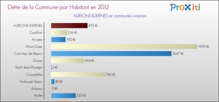 Dette par habitant de la commune en 2012 pour AURIONS-IDERNES et les communes proches Comparaison de la dette par habitant de la commune en 2012 pour AURIONS-IDERNES et les communes voisines