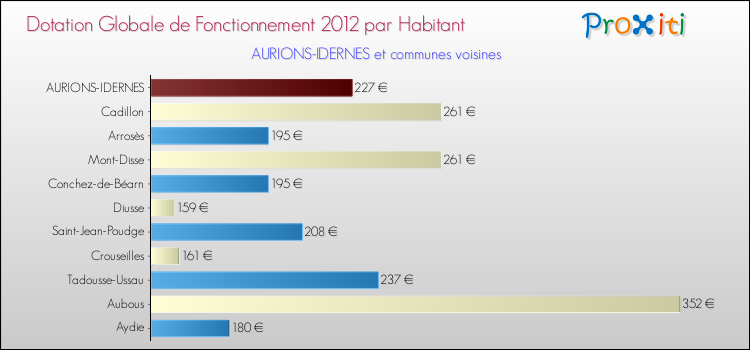 Montant des dotations globales de fonctionnement DGF par Habitant pour AURIONS-IDERNES et les communes proches Comparaison des des dotations globales de fonctionnement DGF par habitant pour AURIONS-IDERNES et les communes voisines