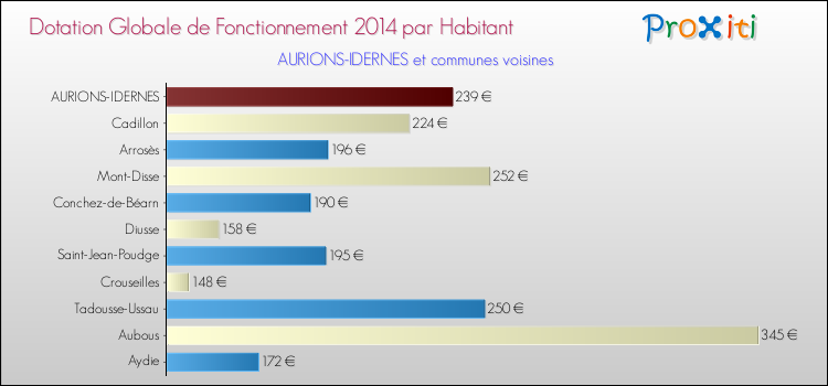 Montant des dotations globales de fonctionnement DGF par Habitant pour AURIONS-IDERNES et les communes proches en 2014. Comparaison des des dotations globales de fonctionnement DGF par habitant pour AURIONS-IDERNES et les communes voisines en 2014.