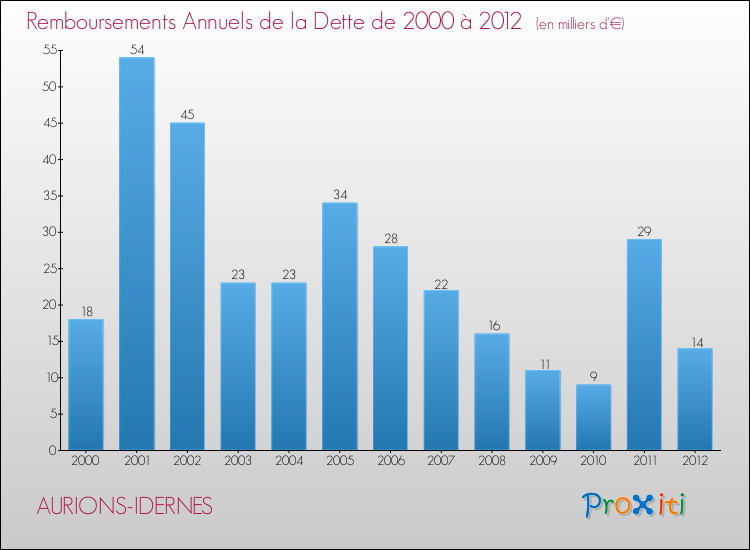 Evolution de l'annuité de la dette pour la commune de AURIONS-IDERNES de 2000 à 2012 Annuités de la dette pour AURIONS-IDERNES de 2000 à 2012