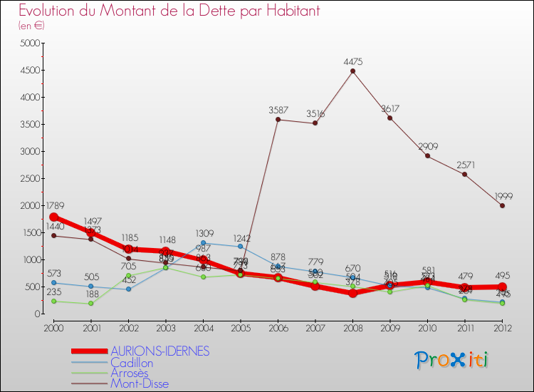 Evolution de la dette par habitant pour la commune de AURIONS-IDERNES et les communes proches de 2000 à 2012 Comparaison de la dette par habitant pour AURIONS-IDERNES et les communes voisines de 2000 à 2012