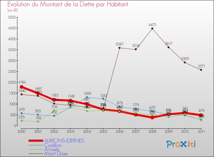 Evolution de la dette par habitant pour la commune de AURIONS-IDERNES et les communes proches Comparaison de la dette par habitant pour AURIONS-IDERNES et les communes voisines
