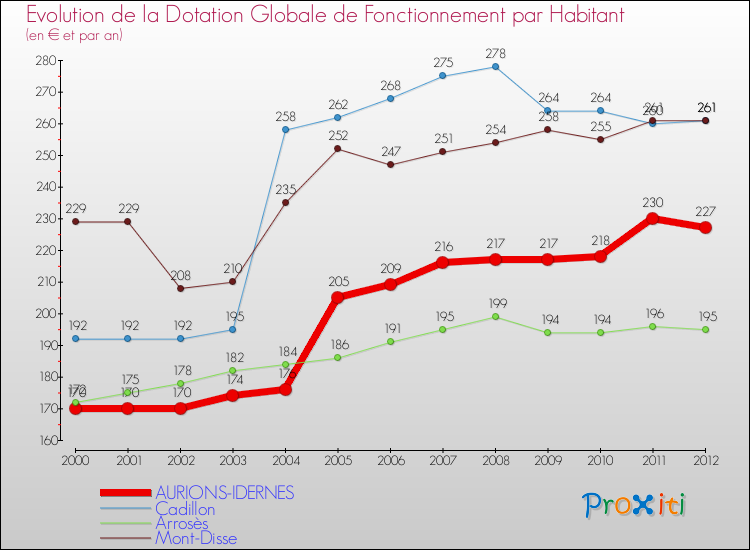 Evolution et montant de la dotation globale de fonctionnement par Habitant pour AURIONS-IDERNES et les communes proches Comparaison des dotations globales de fonctionnement par habitant pour AURIONS-IDERNES et les communes voisines