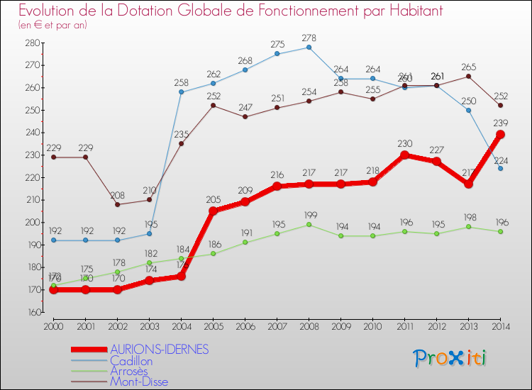 Evolution et montant de la dotation globale de fonctionnement par Habitant pour AURIONS-IDERNES et les communes proches de 2000 à 2014. Comparaison des dotations globales de fonctionnement par habitant pour AURIONS-IDERNES et les communes voisines de 2000 à 2014.