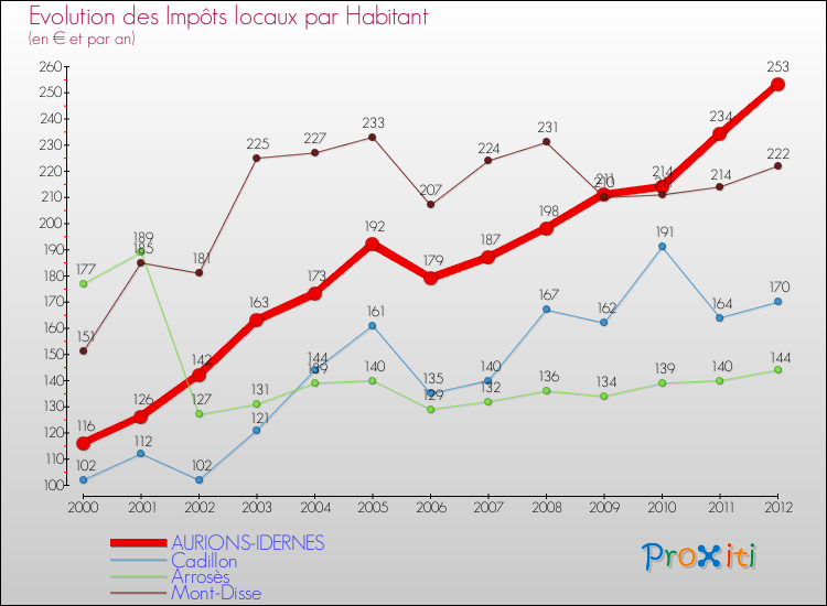 Evolution et montant des impôts locaux par Habitant pour AURIONS-IDERNES et les communes proches Comparaison des impôts locaux par habitant pour AURIONS-IDERNES et les communes voisines