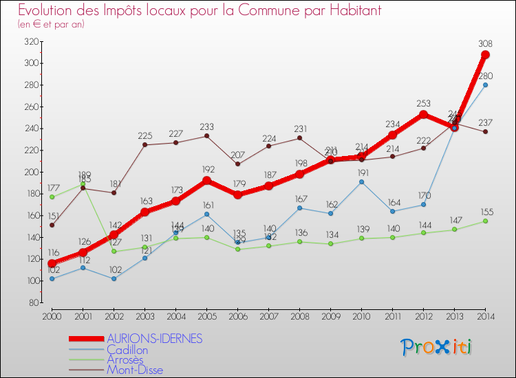 Evolution et montant des impôts locaux par Habitant pour AURIONS-IDERNES et les communes proches de 2000 à 2014 Comparaison des impôts locaux par habitant pour AURIONS-IDERNES et les communes voisines de 2000 à 2014