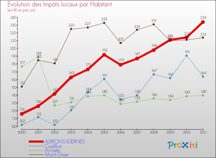 Evolution et montant des impôts locaux par Habitant pour AURIONS-IDERNES et les communes proches Comparaison des impôts locaux par habitant pour AURIONS-IDERNES et les communes voisines