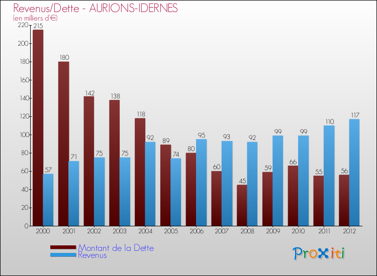 Evolution comparée de la dette et des revenus pour la commune de AURIONS-IDERNES de 2000 à 2012 Comparaison de la dette et des revenus pour AURIONS-IDERNES de 2000 à 2012