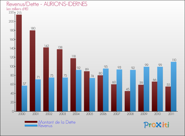 Evolution comparée de la dette et des revenus pour la commune de AURIONS-IDERNES de 2000 à 2011 Comparaison de la dette et des revenus pour AURIONS-IDERNES de 2000 à 2011