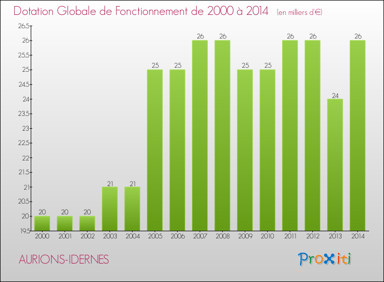 Evolution du montant de la Dotation Globale de Fonctionnement pour la commune de AURIONS-IDERNES de 2000 à 2014 Evolution du montant de la Dotation Globale de Fonctionnement pour AURIONS-IDERNES de 2000 à 2014