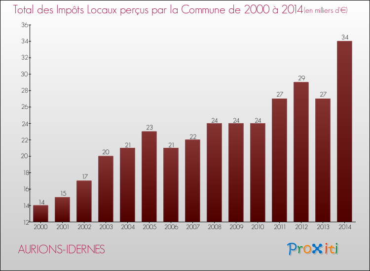 Evolution des Impôts Locaux pour la commune de AURIONS-IDERNES de 2000 à 2014 Evolution des Impôts Locaux pour AURIONS-IDERNES de 2000 à 2014