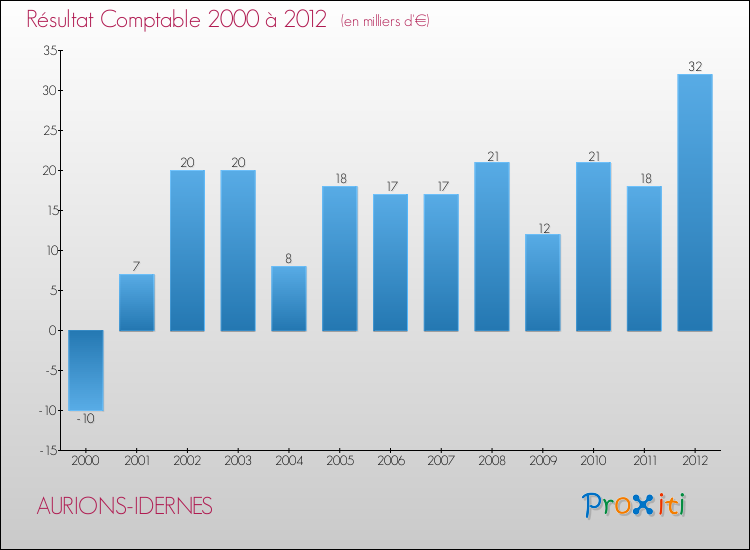 Evolution du résultat comptable pour la commune de AURIONS-IDERNES de 2000 à 2012 Evolution du résultat comptable pour AURIONS-IDERNES de 2000 à 2012