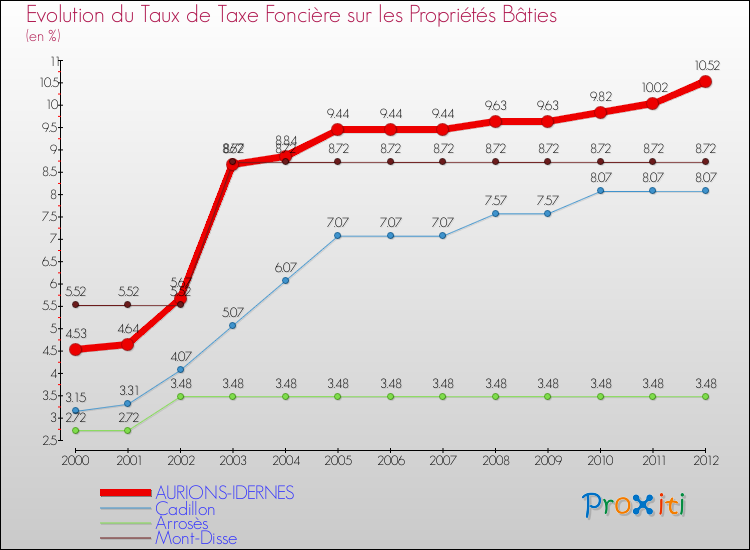 Evolution du taux de la taxe foncière sur le bati pour AURIONS-IDERNES et les communes proches de 2000 à 2012 Comparaison des taux de taxe foncière sur le bati pour AURIONS-IDERNES et les communes voisines de 2000 à 2012