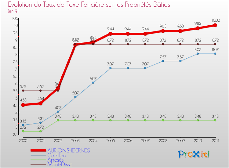 Evolution du taux de la taxe foncière sur le bati pour AURIONS-IDERNES et les communes proches Comparaison des taux de taxe foncière sur le bati pour AURIONS-IDERNES et les communes voisines