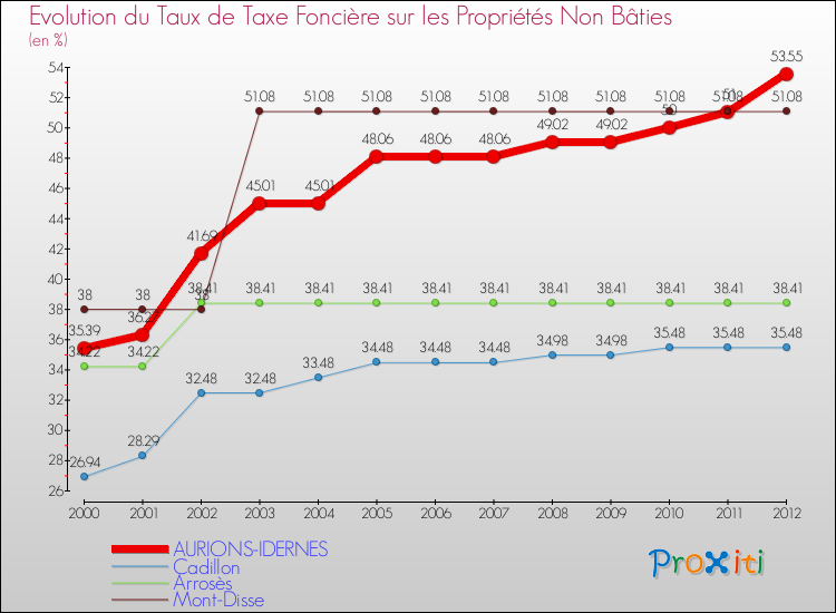 Evolution du taux de la taxe foncière sur les immeubles et terrains non batis pour AURIONS-IDERNES et les communes proches de 2000 à 2012 Comparaison des taux de la taxe foncière sur les immeubles et terrains non batis pour AURIONS-IDERNES et les communes voisines de 2000 à 2012