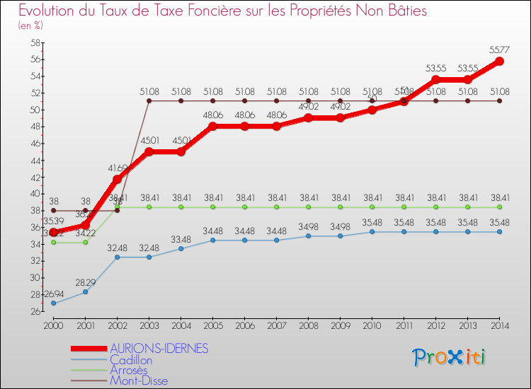 Evolution du taux de la taxe foncière sur les immeubles et terrains non batis pour AURIONS-IDERNES et les communes proches de 2000 à 2014 Comparaison des taux de la taxe foncière sur les immeubles et terrains non batis pour AURIONS-IDERNES et les communes voisines de 2000 à 2014