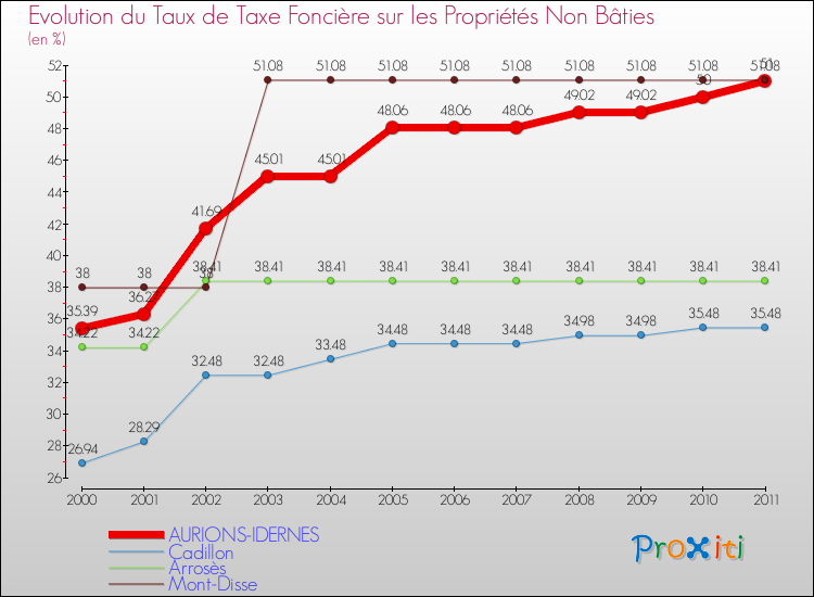 Evolution du taux de la taxe foncière sur les immeubles et terrains non batis pour AURIONS-IDERNES et les communes proches Comparaison des taux de la taxe foncière sur les immeubles et terrains non batis pour AURIONS-IDERNES et les communes voisines