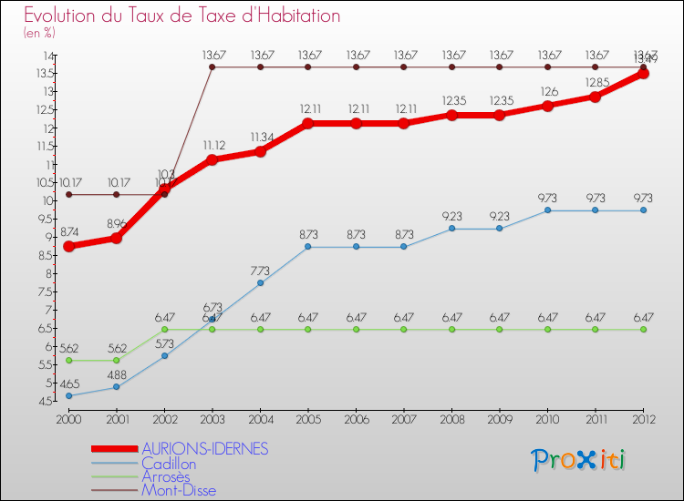 Evolution du taux de la taxe d'habitation pour AURIONS-IDERNES et les communes proches Comparaison des taux de la taxe d'habitation pour AURIONS-IDERNES et les communes voisines
