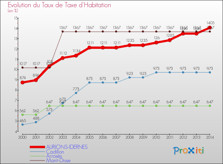 Evolution du taux de la taxe d'habitation pour AURIONS-IDERNES et les communes proches de 2000 à 2014 Comparaison des taux de la taxe d'habitation pour AURIONS-IDERNES et les communes voisines de 2000 à 2014