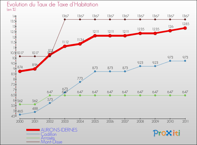 Evolution du taux de la taxe d'habitation pour AURIONS-IDERNES et les communes proches Comparaison des taux de la taxe d'habitation pour AURIONS-IDERNES et les communes voisines