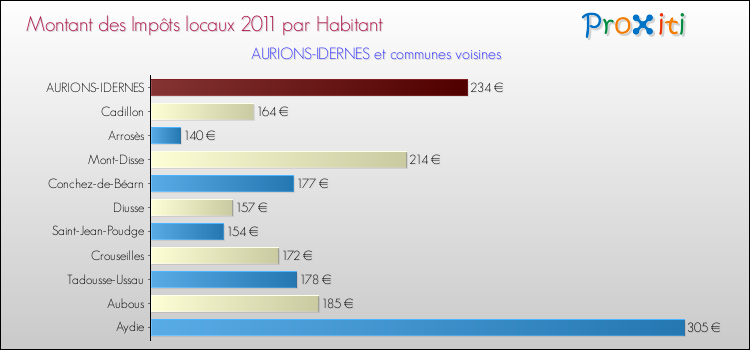 Montant des impôts locaux par Habitant pour AURIONS-IDERNES et les communes proches Comparaison des impôts locaux par habitant pour AURIONS-IDERNES et les communes voisines