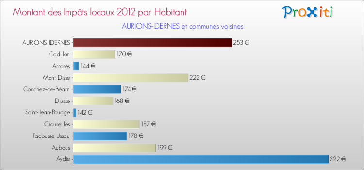 Montant des impôts locaux par Habitant pour AURIONS-IDERNES et les communes proches Comparaison des impôts locaux par habitant pour AURIONS-IDERNES et les communes voisines