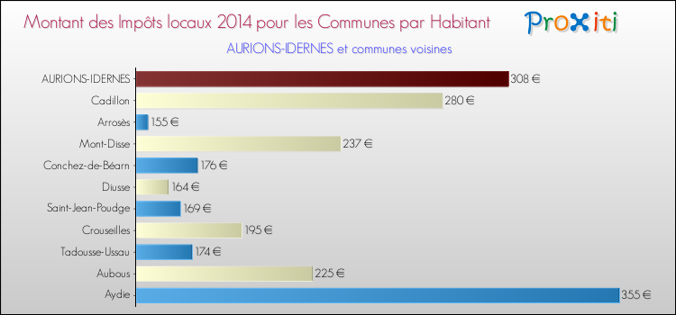 Montant des impôts locaux par Habitant pour AURIONS-IDERNES et les communes proches en 2014 Comparaison des impôts locaux par habitant pour AURIONS-IDERNES et les communes voisines en 2014