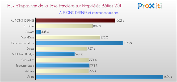 Taux d'imposition de la taxe foncière sur le bati 2011 pour AURIONS-IDERNES et les communes proches Comparaison des taux d'imposition de la taxe foncière sur le bati 2011 pour AURIONS-IDERNES et les communes voisines