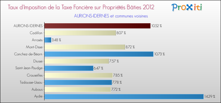 Taux d'imposition de la taxe foncière sur le bati 2012 pour AURIONS-IDERNES et les communes proches Comparaison des taux d'imposition de la taxe foncière sur le bati 2012 pour AURIONS-IDERNES et les communes voisines