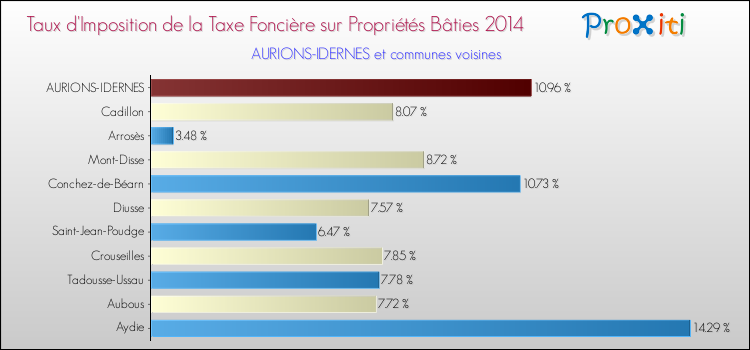Taux d'imposition de la taxe foncière sur le bati 2014 pour AURIONS-IDERNES et les communes proches Comparaison des taux d'imposition de la taxe foncière sur le bati 2014 pour AURIONS-IDERNES et les communes voisines