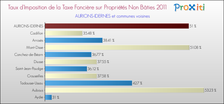 Taux d'imposition de la taxe foncière sur les immeubles et terrains non batis 2011 pour AURIONS-IDERNES et les communes proches Comparaison des taux d'imposition de la taxe foncière sur les immeubles et terrains non batis 2011 pour AURIONS-IDERNES et les communes voisines