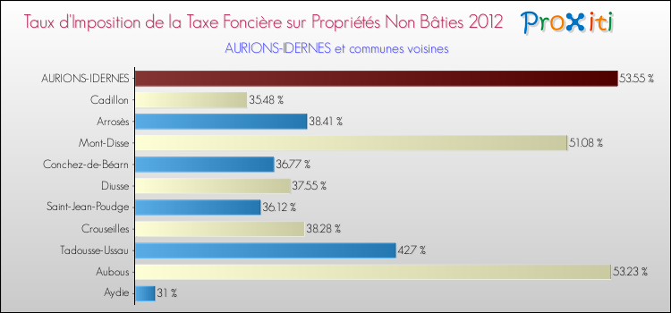 Taux d'imposition de la taxe foncière sur les immeubles et terrains non batis 2012 pour AURIONS-IDERNES et les communes proches Comparaison des taux d'imposition de la taxe foncière sur les immeubles et terrains non batis 2012 pour AURIONS-IDERNES et les communes voisines
