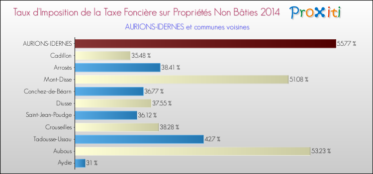 Taux d'imposition de la taxe foncière sur les immeubles et terrains non batis 2014 pour AURIONS-IDERNES et les communes proches Comparaison des taux d'imposition de la taxe foncière sur les immeubles et terrains non batis 2014 pour AURIONS-IDERNES et les communes voisines