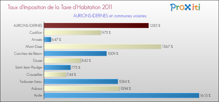 Taux d'imposition de la taxe d'habitation 2011 pour AURIONS-IDERNES et les communes proches Comparaison des taux d'imposition de la taxe d'habitation 2011 pour AURIONS-IDERNES et les communes voisines